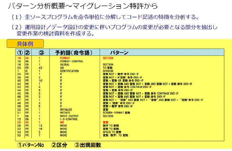 パターン分析