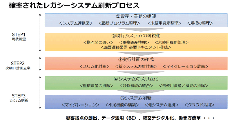 レガソーシステム刷新プロセス