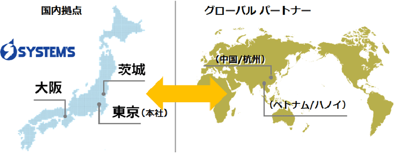 多種多様な移行実績とオフショア開発の活用