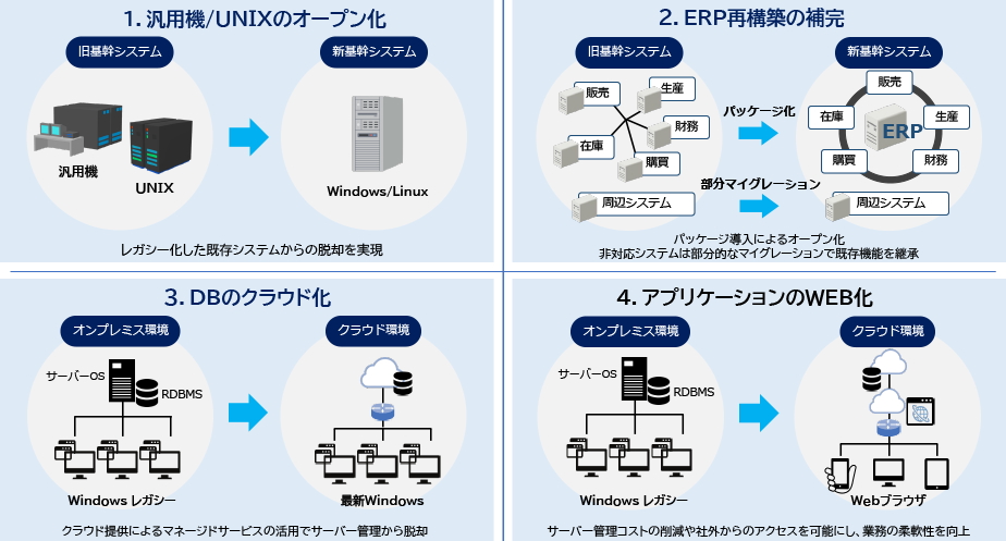 DX時代の幅広いマイグレーション(モダナイゼーション)ニーズに対応