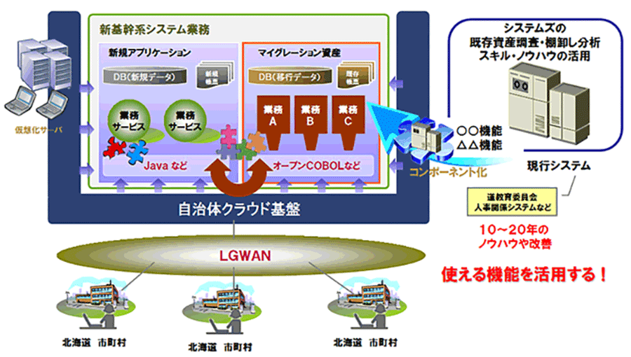 マイグレーションとの融合による、基幹システム・多数業務のクラウド利用実証イメージ