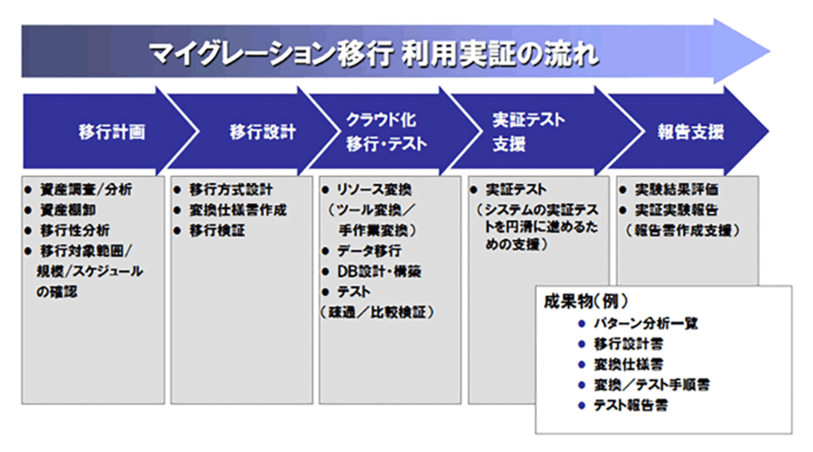 マイグレーション利用実証・タスクフロー