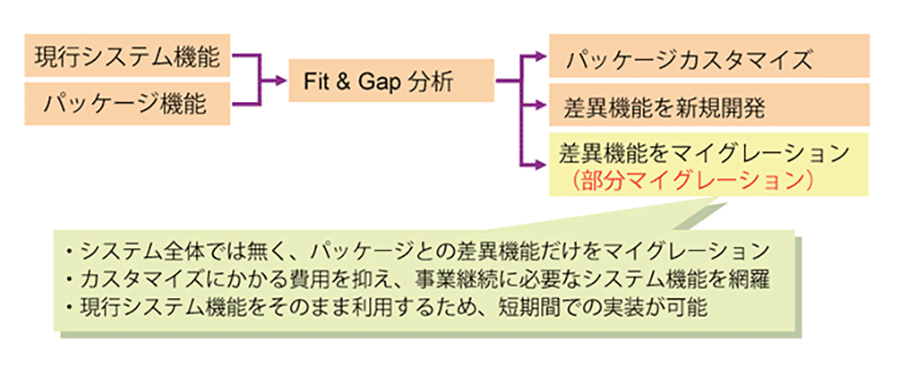 マイグレーションの部分適用