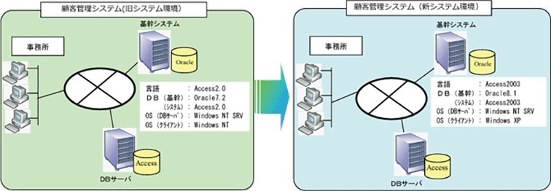 Access2.0のシステムをAccess2003へ移行し、基幹DBのOracleもバージョンアップを実施。