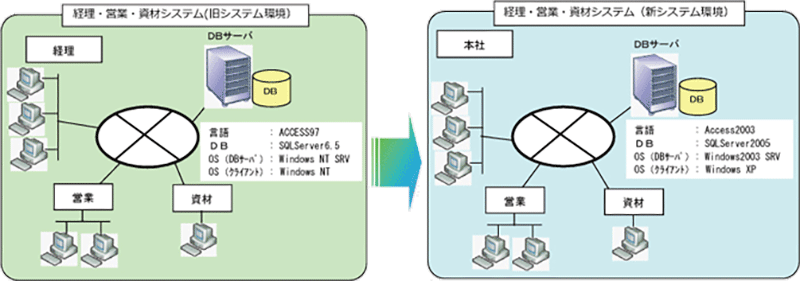 Access97のシステムをAccess2003へ移行。 また、DBのSQLServerもバージョンアップを実施。