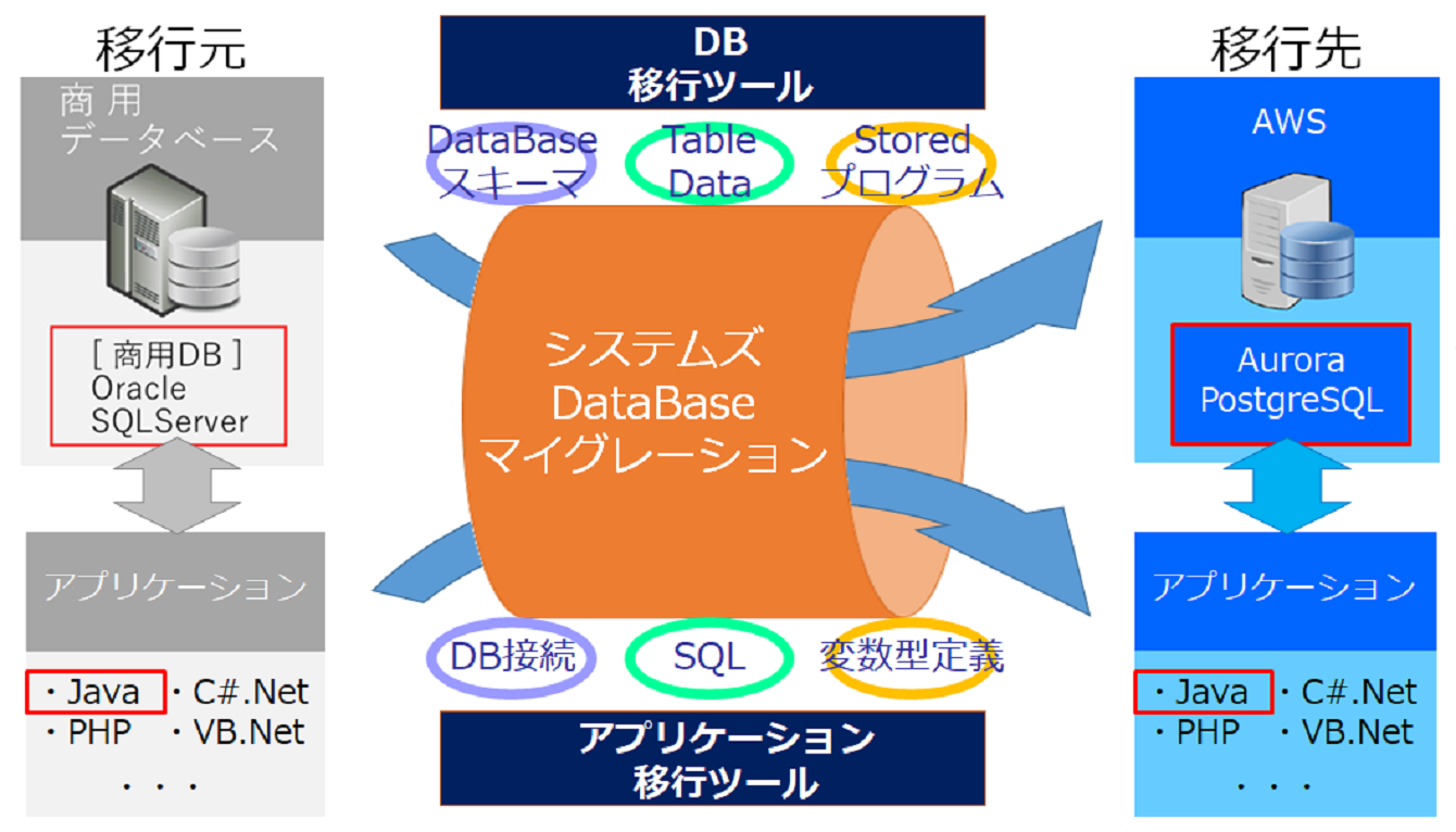 データベース マイグレーション Dbマイグレーション System S マイグレーション2 0