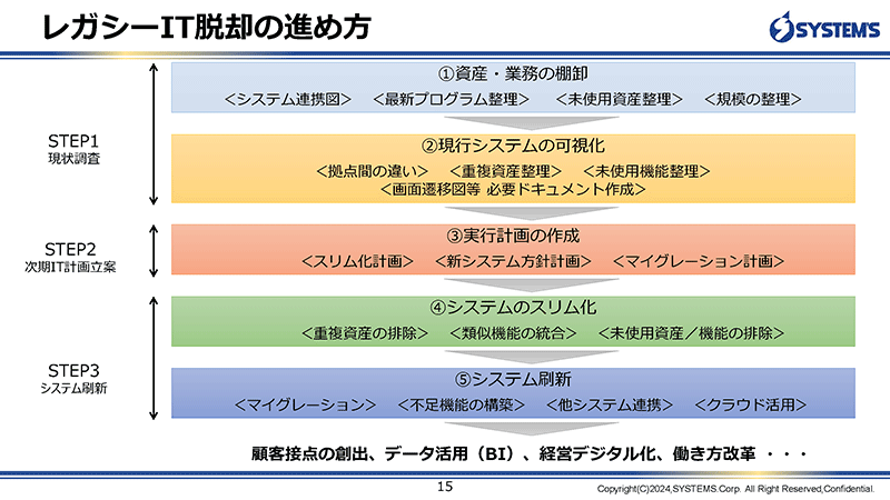 レガシーIT脱却の進め方