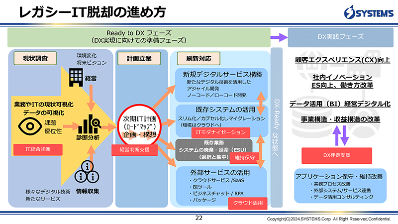 レガシーIT脱却の進め方