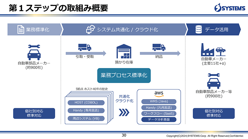 第1ステップの取組み概要