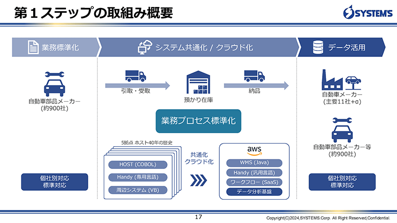 第1ステップの取組み概要