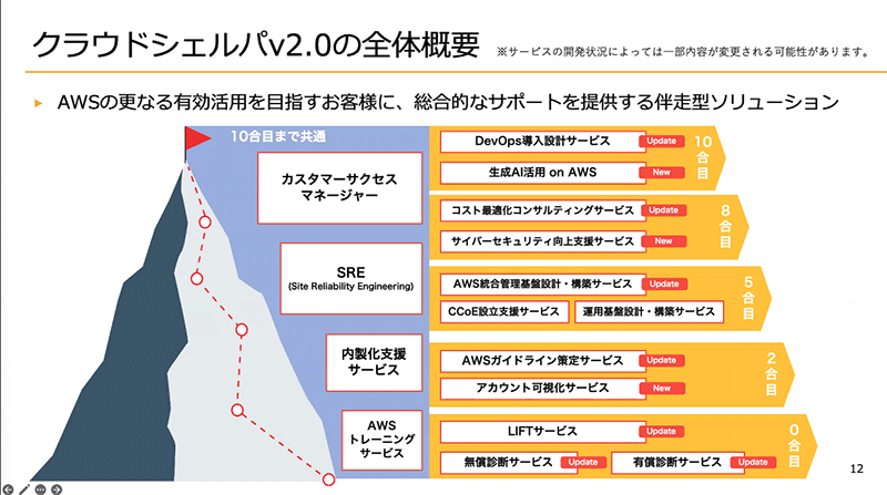 クラウドシェルパ2.0の全体概要