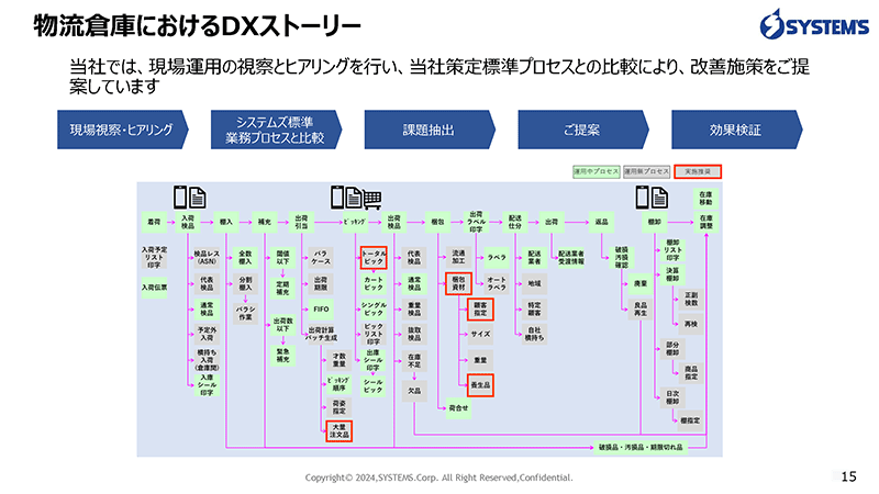 物流倉庫におけるDXストーリー