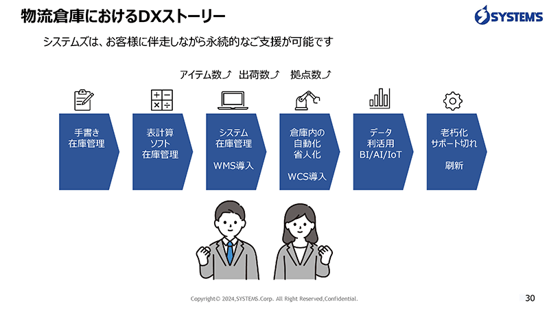 物流倉庫におけるDXストーリー